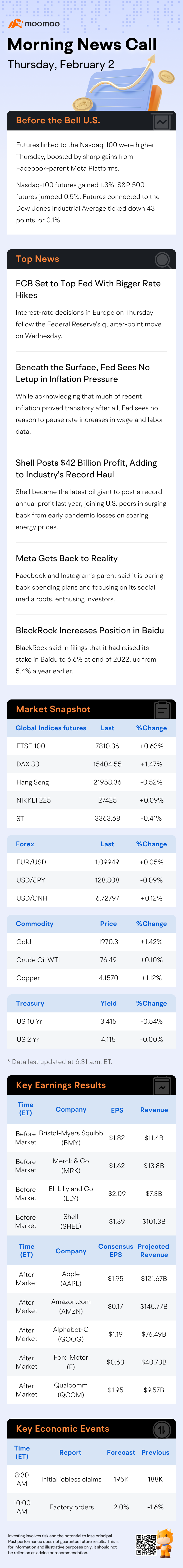 Before the Bell | シェルが420億ドルの利益を報告し、業種の記録的な収穫に加わる