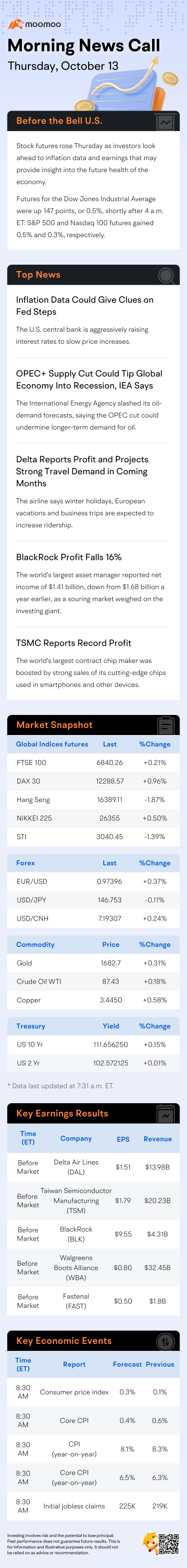 Before the Bell | Delta Reports Profit and Projects Strong Travel Demand in Coming Months