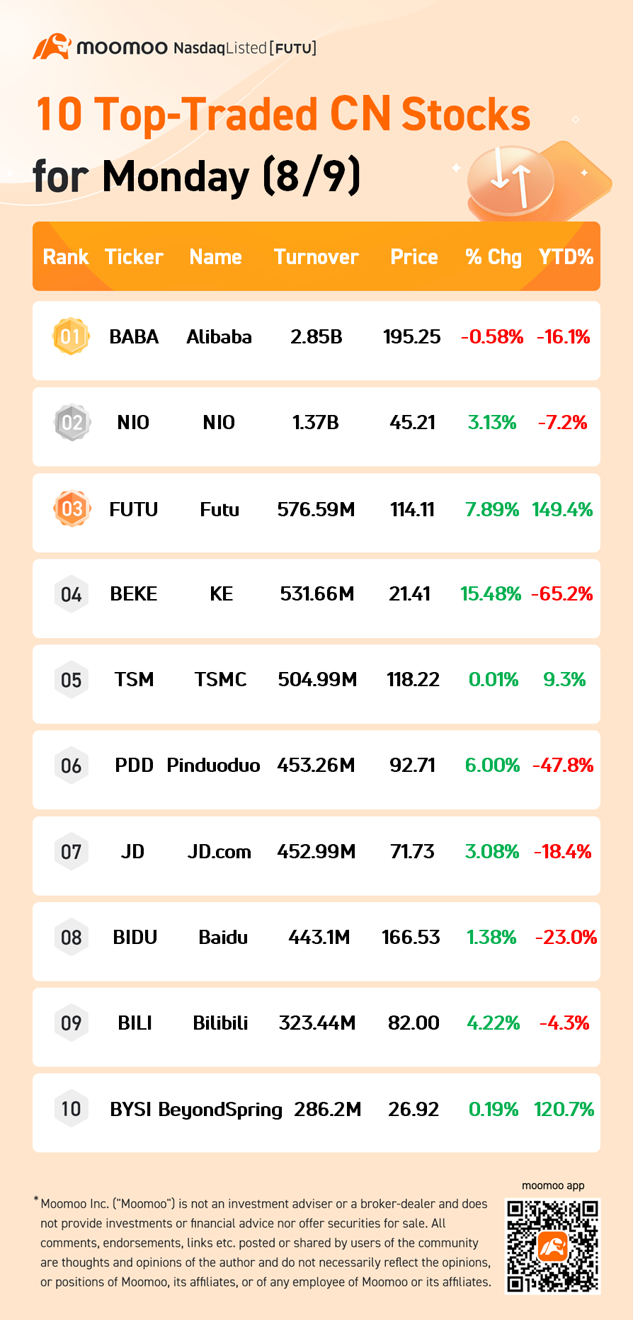 週一（8/9）的10檔最活躍交易的中國股票