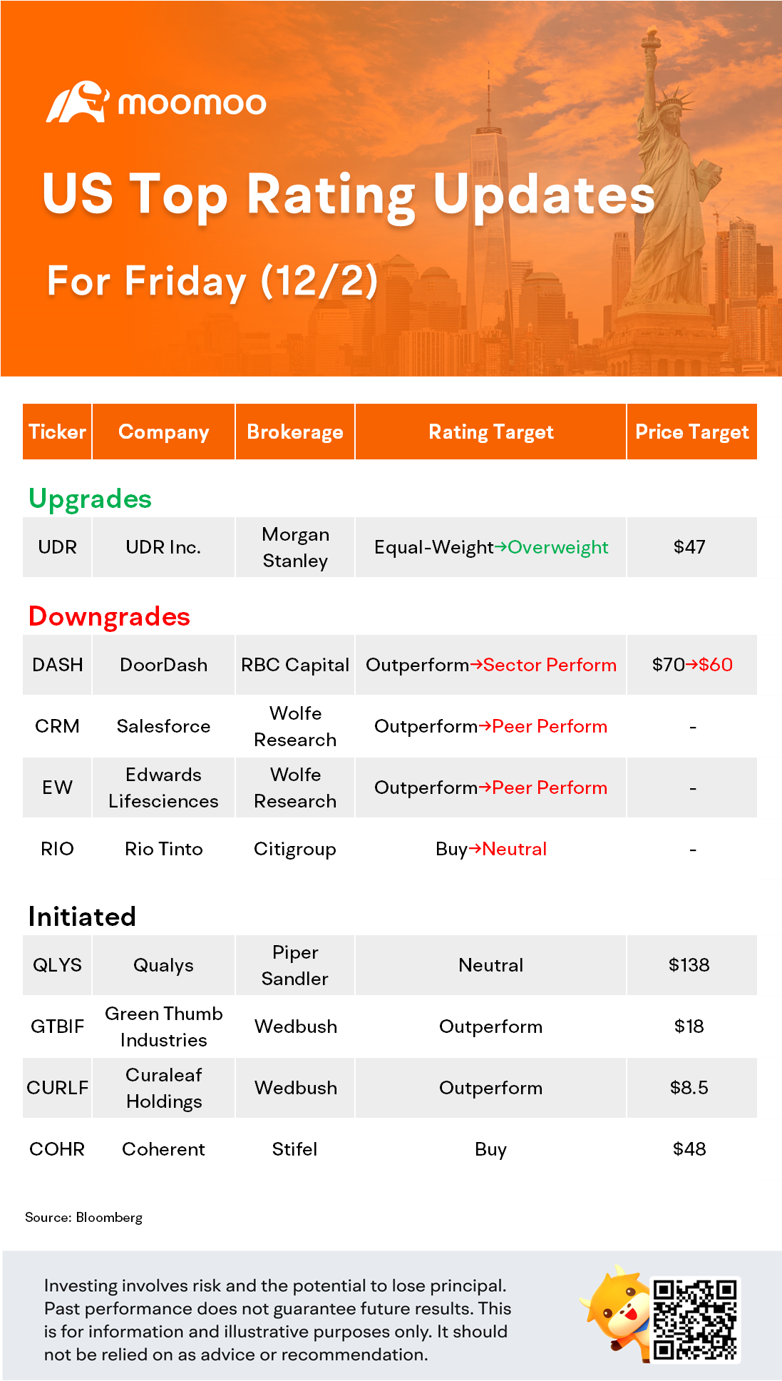 US Top Rating Updates on 12/2: CRM, DASH, EW, RIO and More