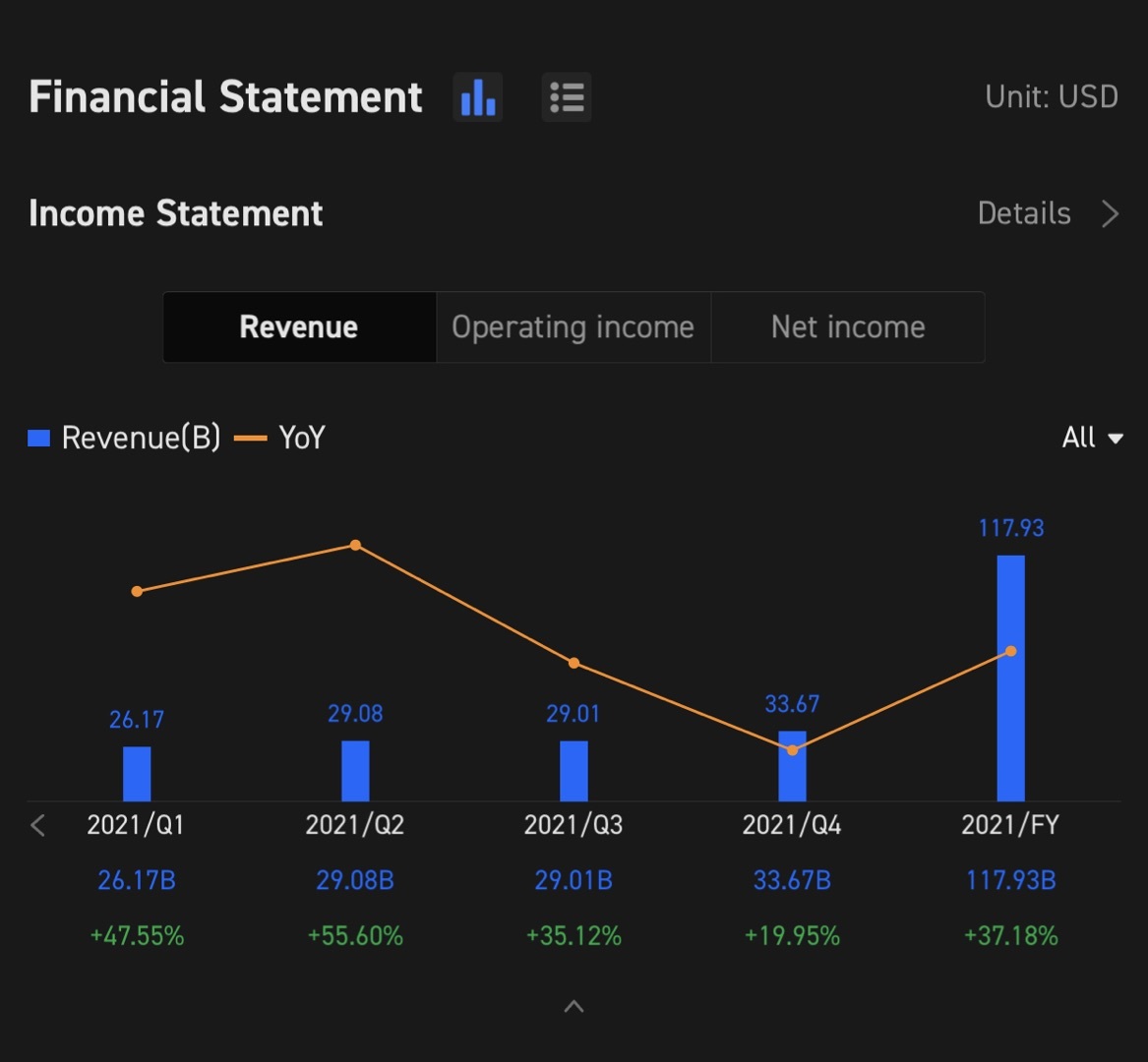 $Meta Platforms (FB.US)$Facebook2022年第一季 業績電話會將於 4月27日，美國東部時間下午5:00 / 4月28日，新加坡時間上午5:00立即訂閱，參加與管理層的現場業績電話會！   以前的營業收入和凈利潤 在以前的損益表中 2021/財年: 臉書的 營業收入為 1179.3億美元，...