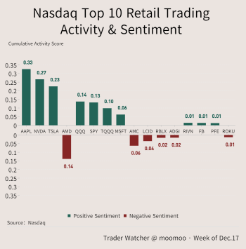 週次小売取引傾向 | AAPL、NVDA、およびTSLAが最も資金流入を記録しました。