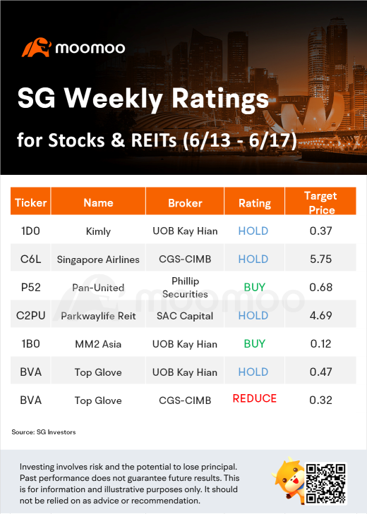 SG 股票及房地產信託基金周評級 (6/13-6/17)