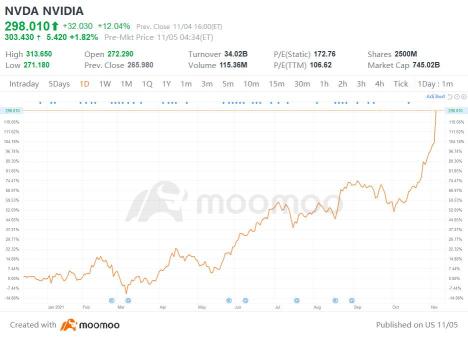 なぜ今日エヌビディアの株価が急上昇したのか？ウェルス・ファーゴがメタバースを歌う