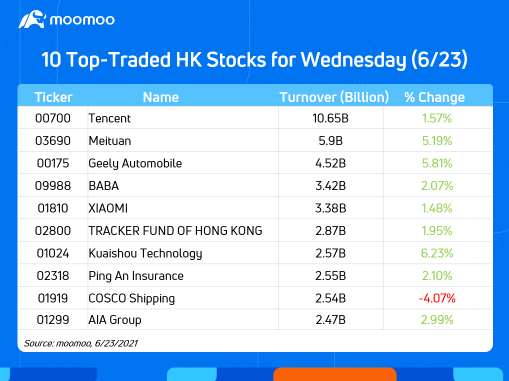 周三(6/23)最畅销的10只港股