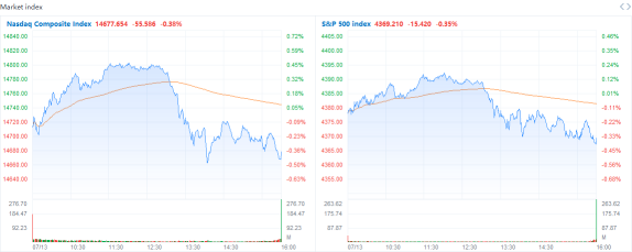 Market Recap: U.S. stocks finish lower Tuesday after hot CPI data