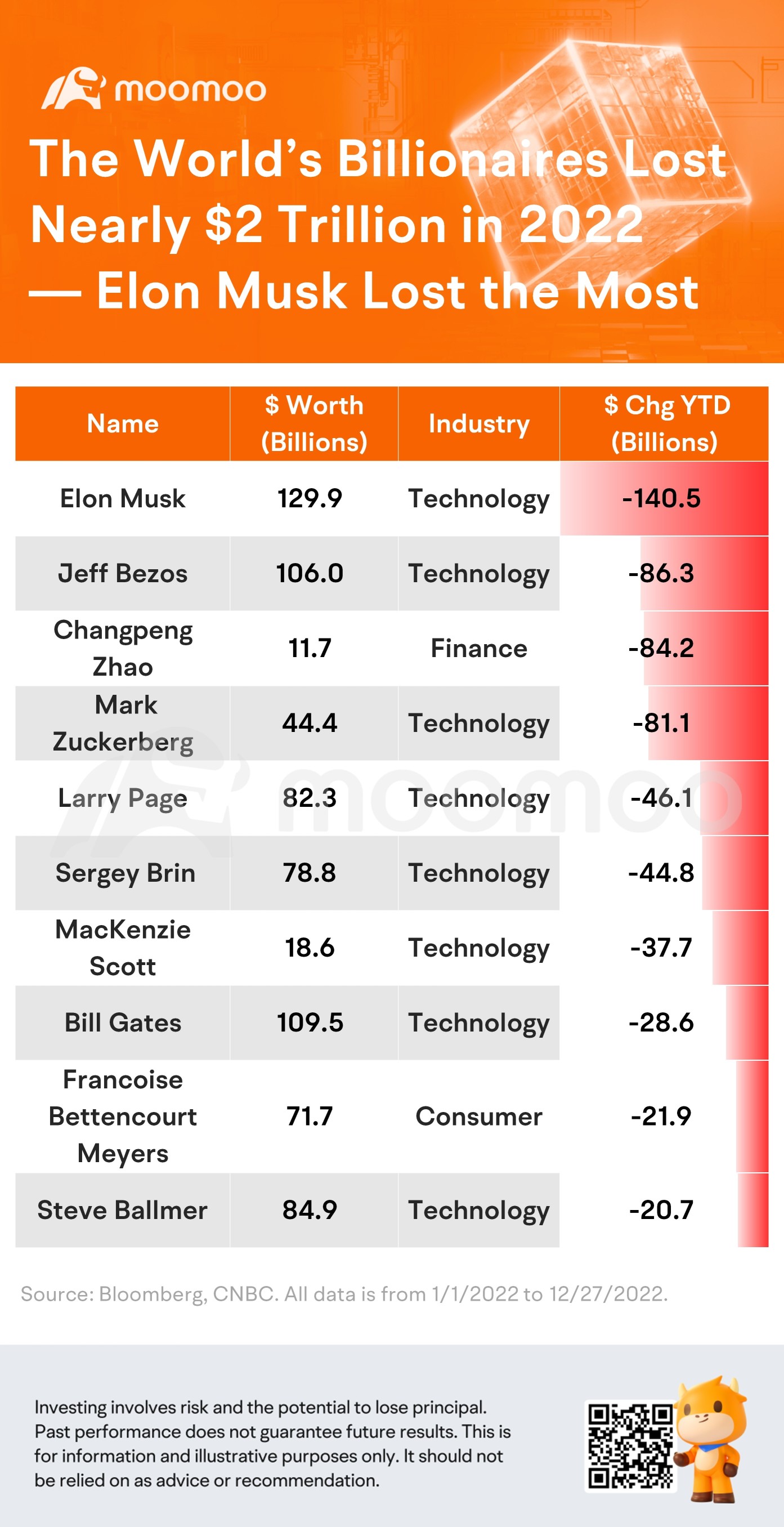 世界の億万長者は2022年にほぼ2兆ドルを失った-エロン・マスクが最も多く失った