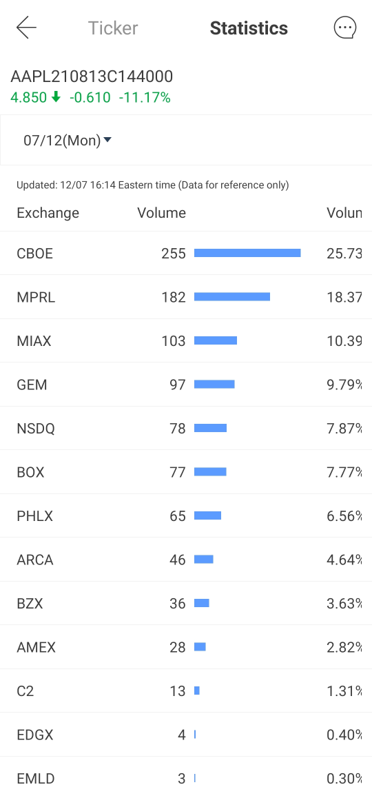 What's New: Exchange distribution of US option trades available in Android 11.15