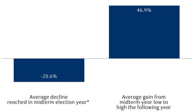 The market usually rises after the midterms. Will this time be the same?