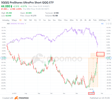 SQQQは1月に50%急騰し、小売トレーダーがテクノロジーの痛みをさらに予想して殺到したためです。