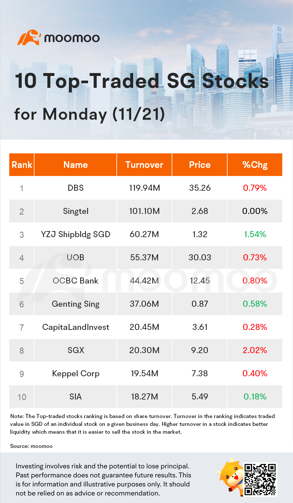 10 Top-Traded SG Stocks for Monday (11/21)