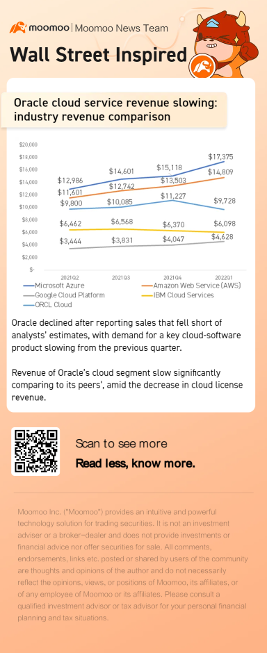 Oracleクラウドサービスの売上高の減速：業種別の売上高比較