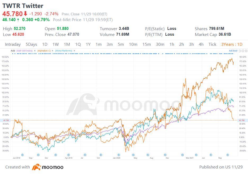 Twitter closes lower as Dorsey's exit spurs hard look at road ahead