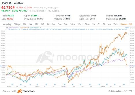 ドーシーの辞任により、Twitterの株価は下落しました。今後の道が厳しくなることについて注意が必要です。