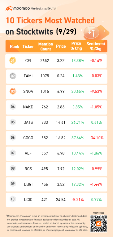 10 tickers most watched on Stocktwits (9/29):  CEI, FAMI, SONA and more