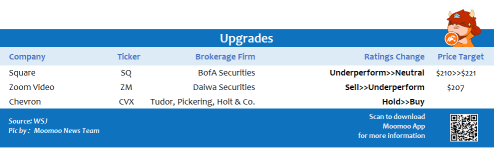 Top upgrades and downgrades on 11/30