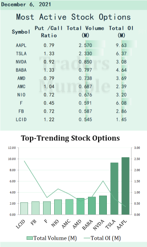 Most active stock options for Dec.6: Will you buy the dip in AMC?