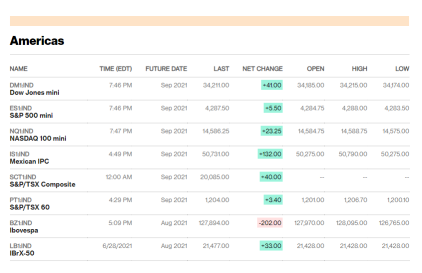 Market Recap: S&P, Nasdaq rise to record closes