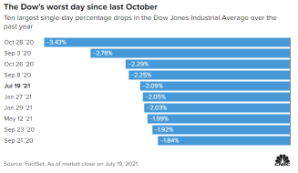 Market Recap: Dow tumbles 700 points for its worst drop since October