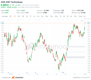 1月9日美国股市涨跌幅最大股票：EXAS、AMD、ADBE等