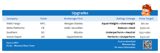 Top upgrades and downgrades on 12/06