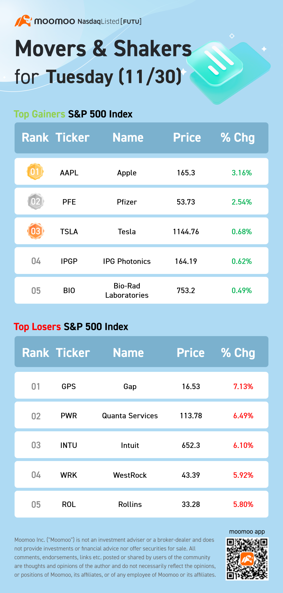 11/30のS&P 500銘柄の動向