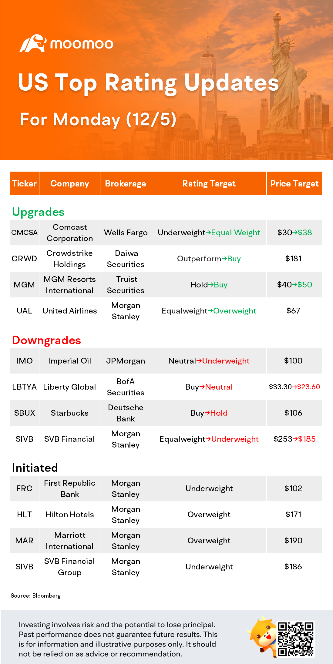 US Top Rating Updates on 12/5: SBUX, UAL, CRWD, MGM and More