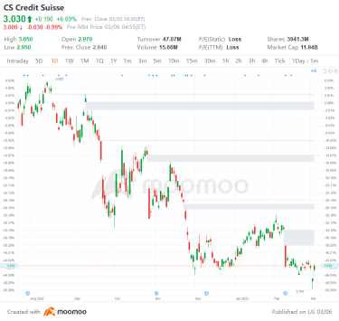 US Top Gap Ups and Downs on 3/3: CS, RACE, GM, ZS and More