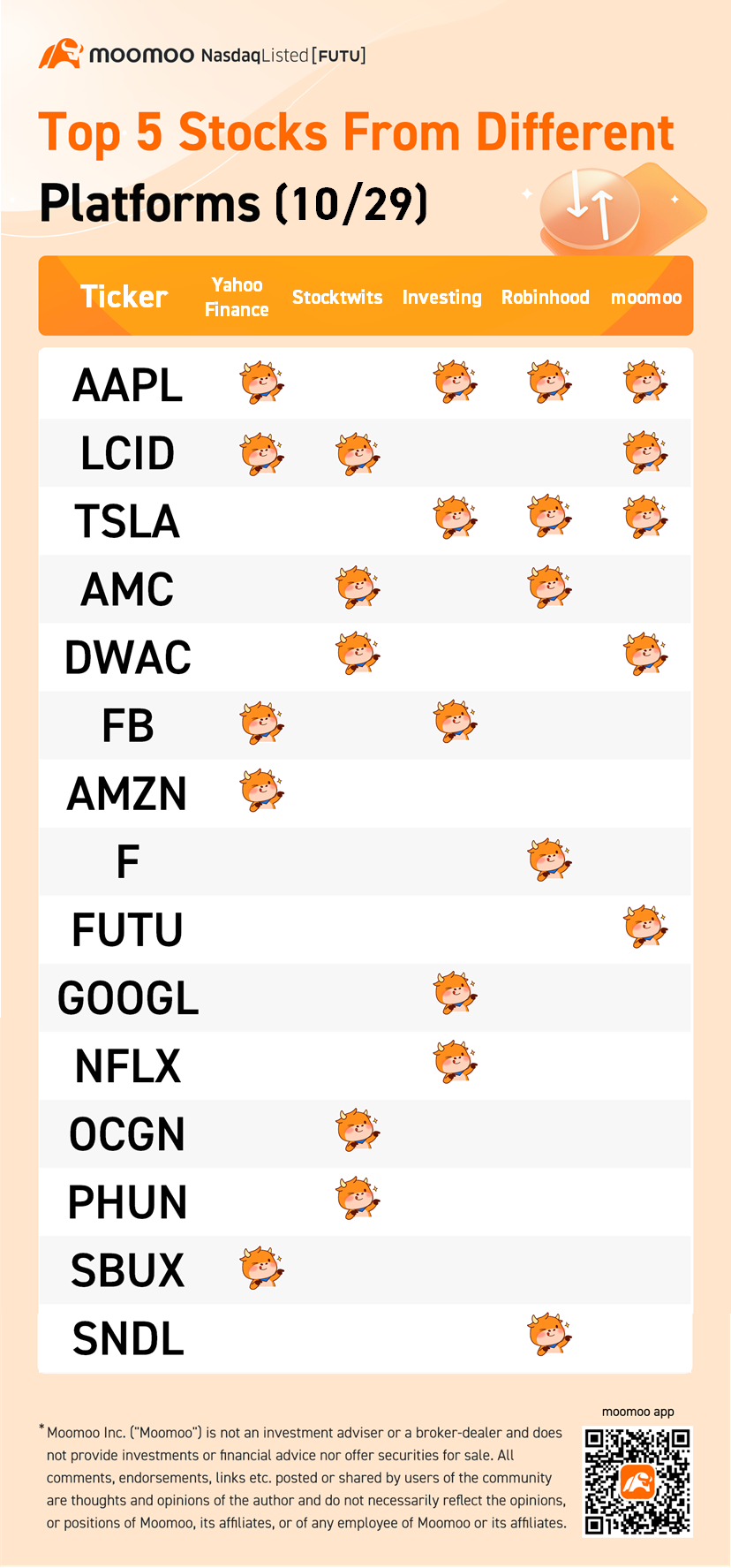 Top 5 stocks from different platforms (10/29)