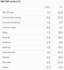 未來一周有什麼期望(FB,GOOG,MSFT,AAPL,AMZN)