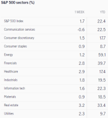 今週の見通し（FB、GOOG、MSFT、AAPL、AMZN）