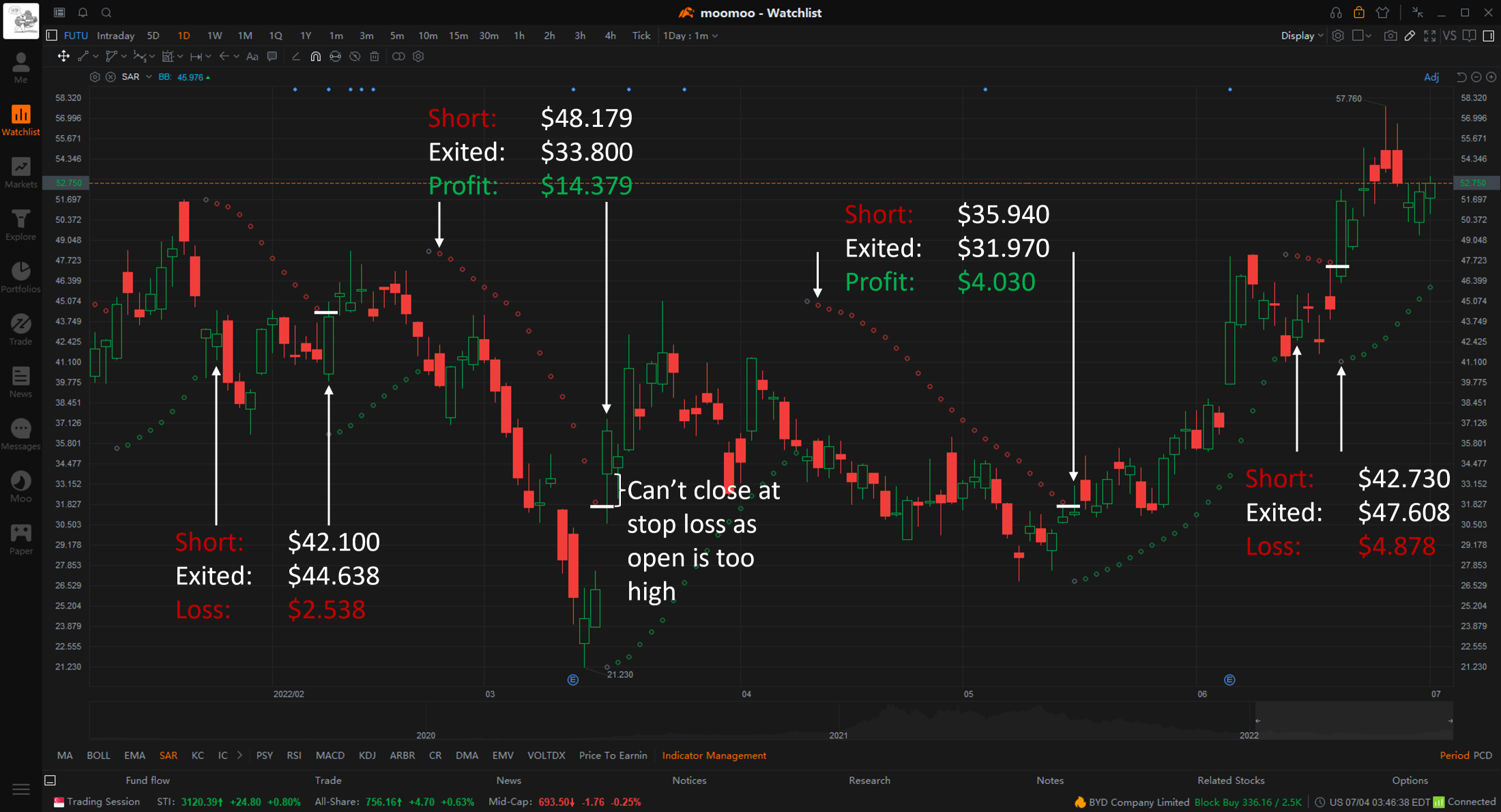 SAR, a simple to use tool with built-in stop-loss function, and it does not require us to stare at the charts every seconds