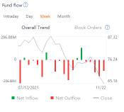 Cathie Wood 的 ARKG 基金下跌了30%，投资者正在赎回资金。