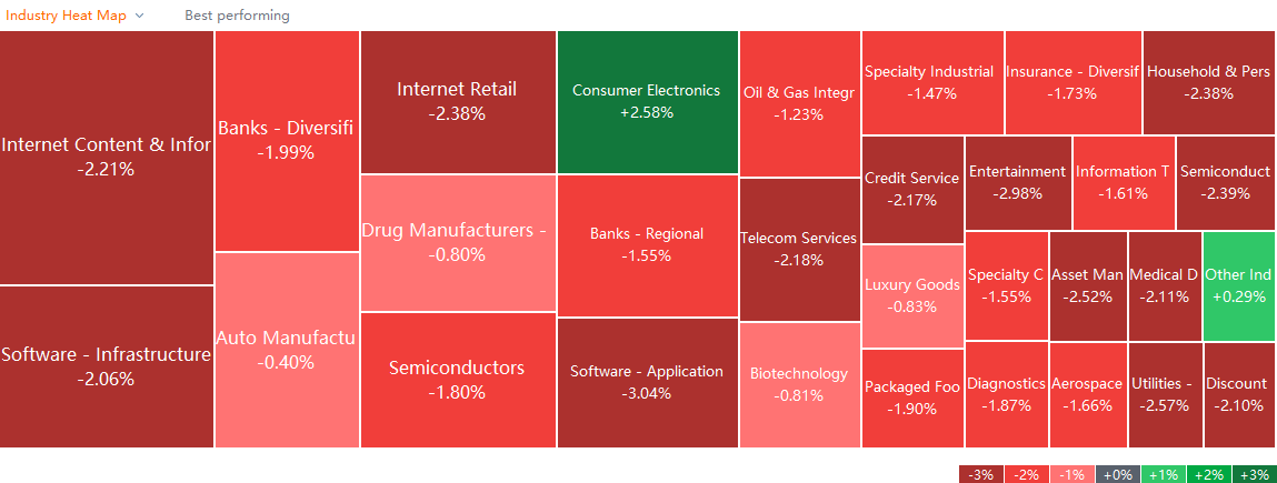 US market heat map for Tuesday (11/30)