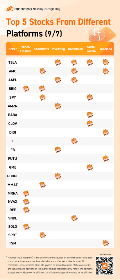 Top 5 stocks from different platforms (9/7）