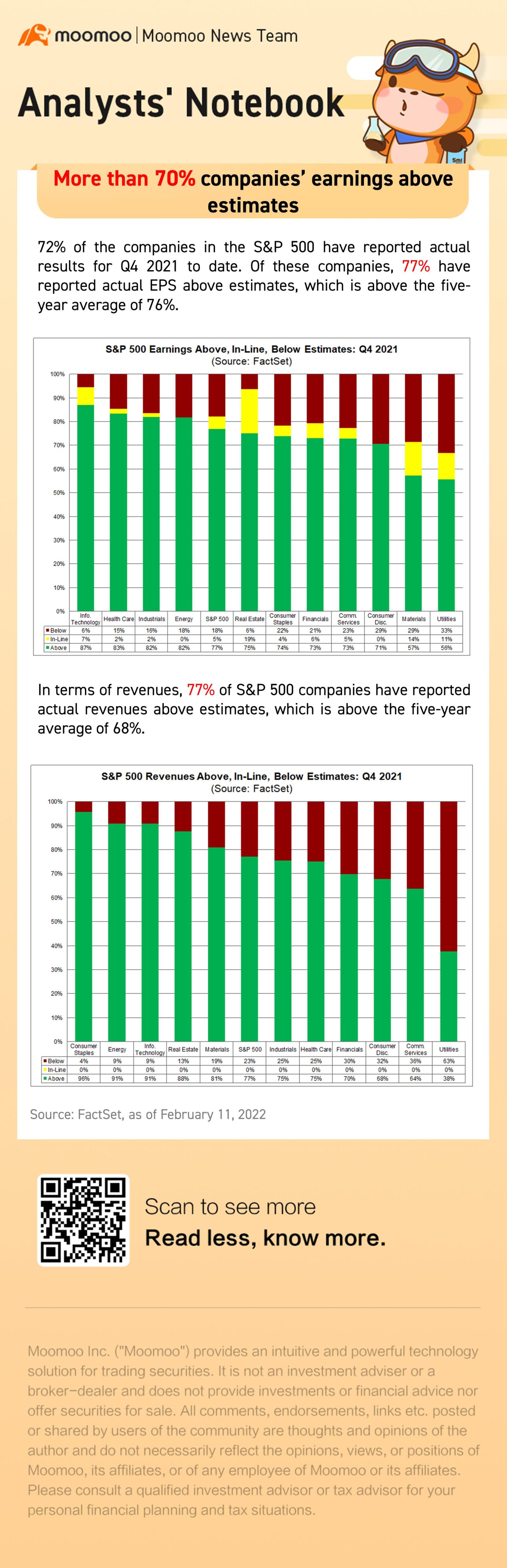 More than 70% companies' earnings above etimates