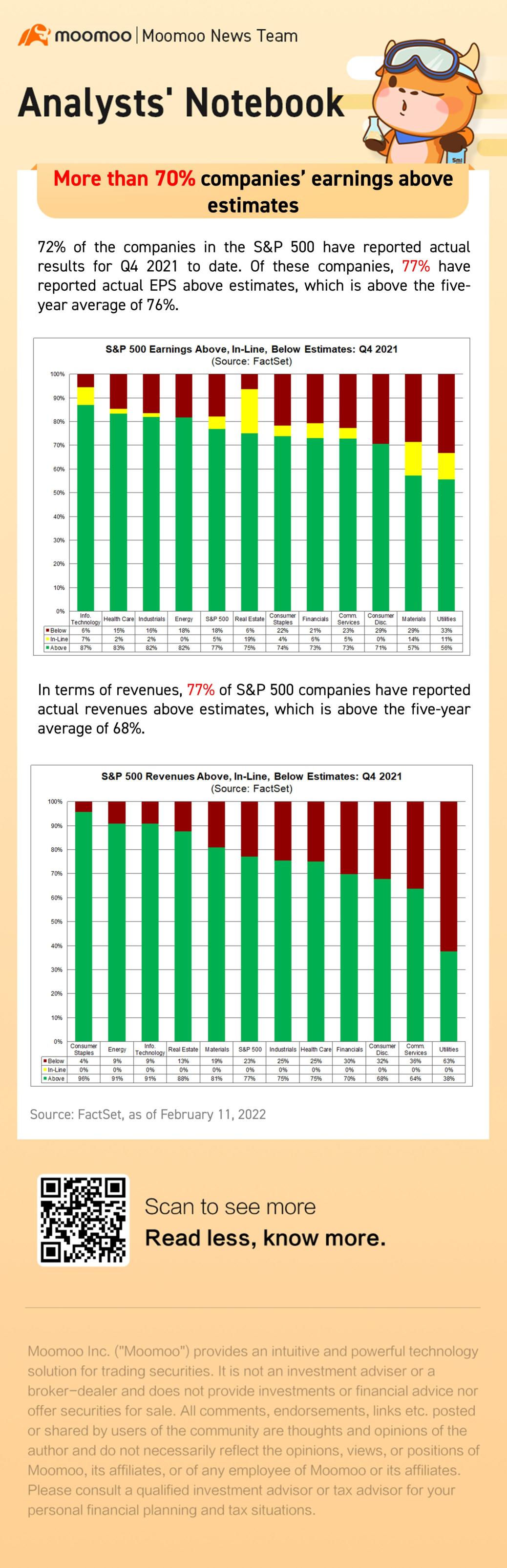 超过70％的公司的收益高于预期