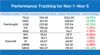 10 stocks to watch for an impending rebound or pullback (Week of 11/08)