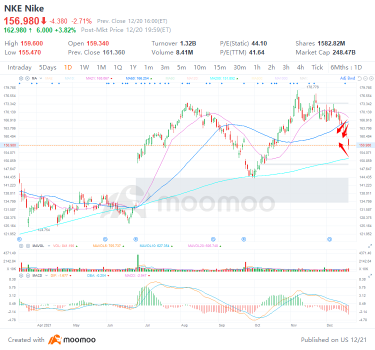 火曜日の4つのトップストックトレード：TSLA、NKE、MU、CGC