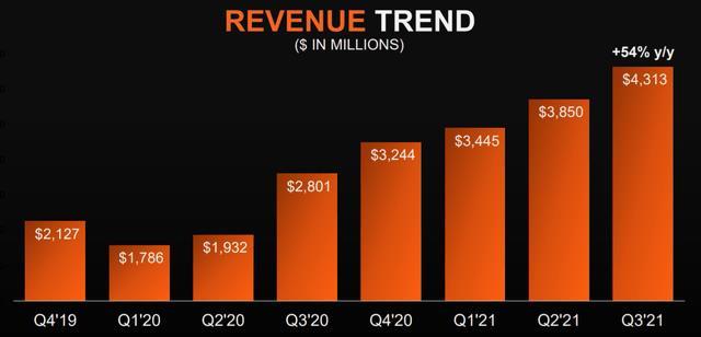 資料來源：AMD 2021年第三季度業績會