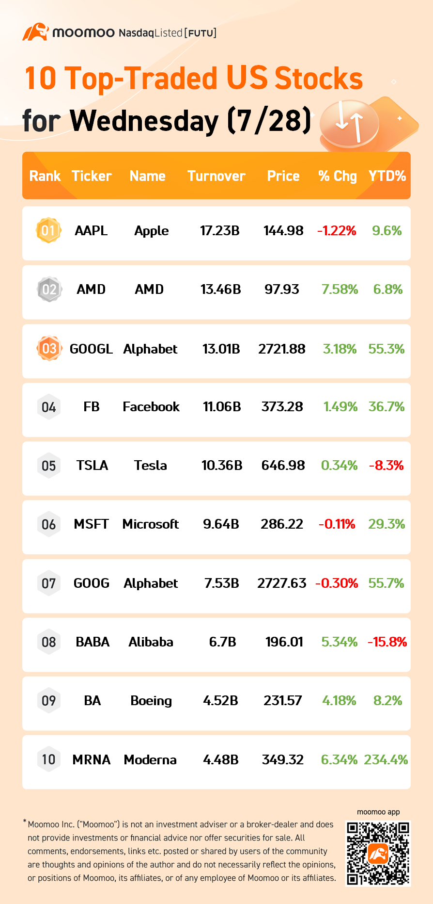 周三（7/28）美国十大成交股票