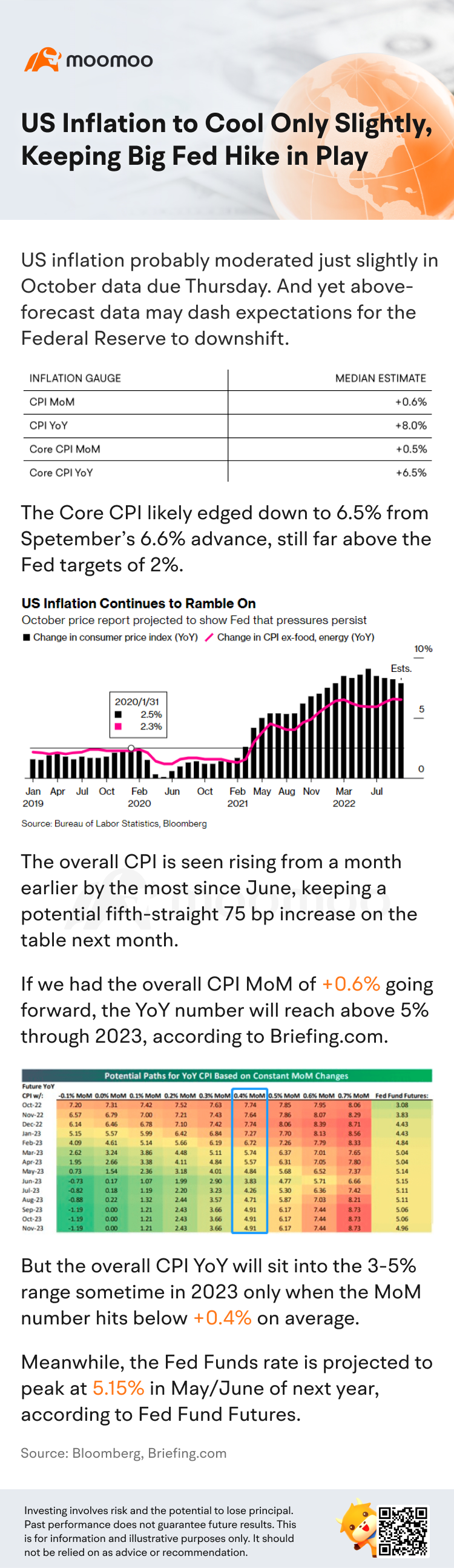 US Inflation to Cool Only Slightly in October, Keeping Big Fed Hike in Play