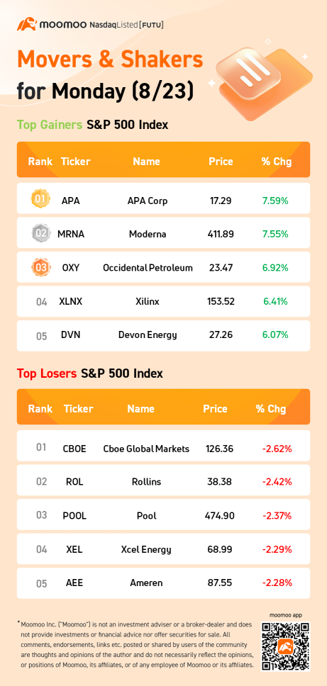 月曜日（8/23）のS&P 500銘柄の動き