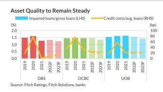 SG Morning Highlights: Asset quality of top three SG banks to remain steady