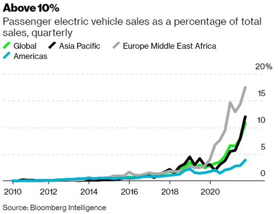 $Tesla (TSLA.US)$$NIO Inc (NIO.US)$$Li Auto (LI.US)$  In the Q3 of this year, 1.7 million electric vehicles were sold globally, accounting for 10.8% of total sa...