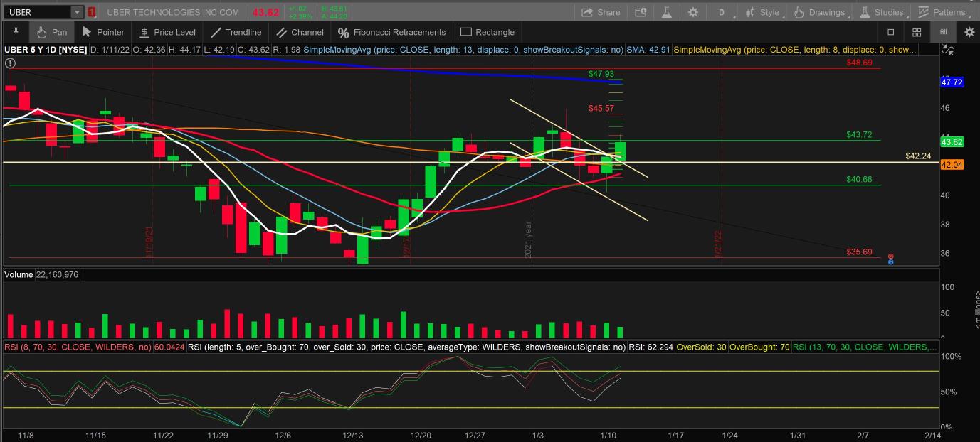 Uber - Nice Breakout and will see nice run tomorrow