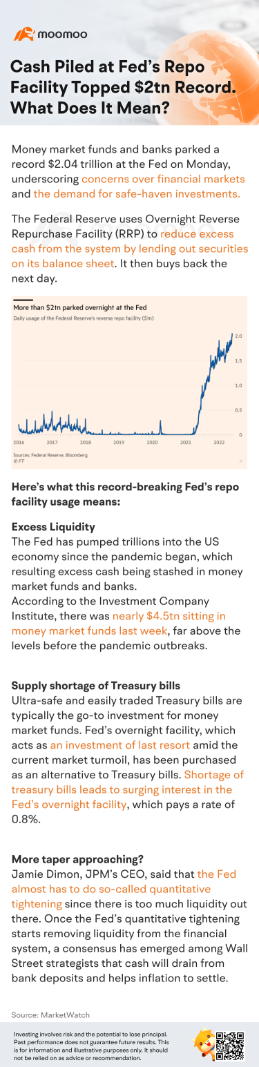 Cash piled at Fed's repo facility topped $2Tn record by Wall Street. What does it mean?