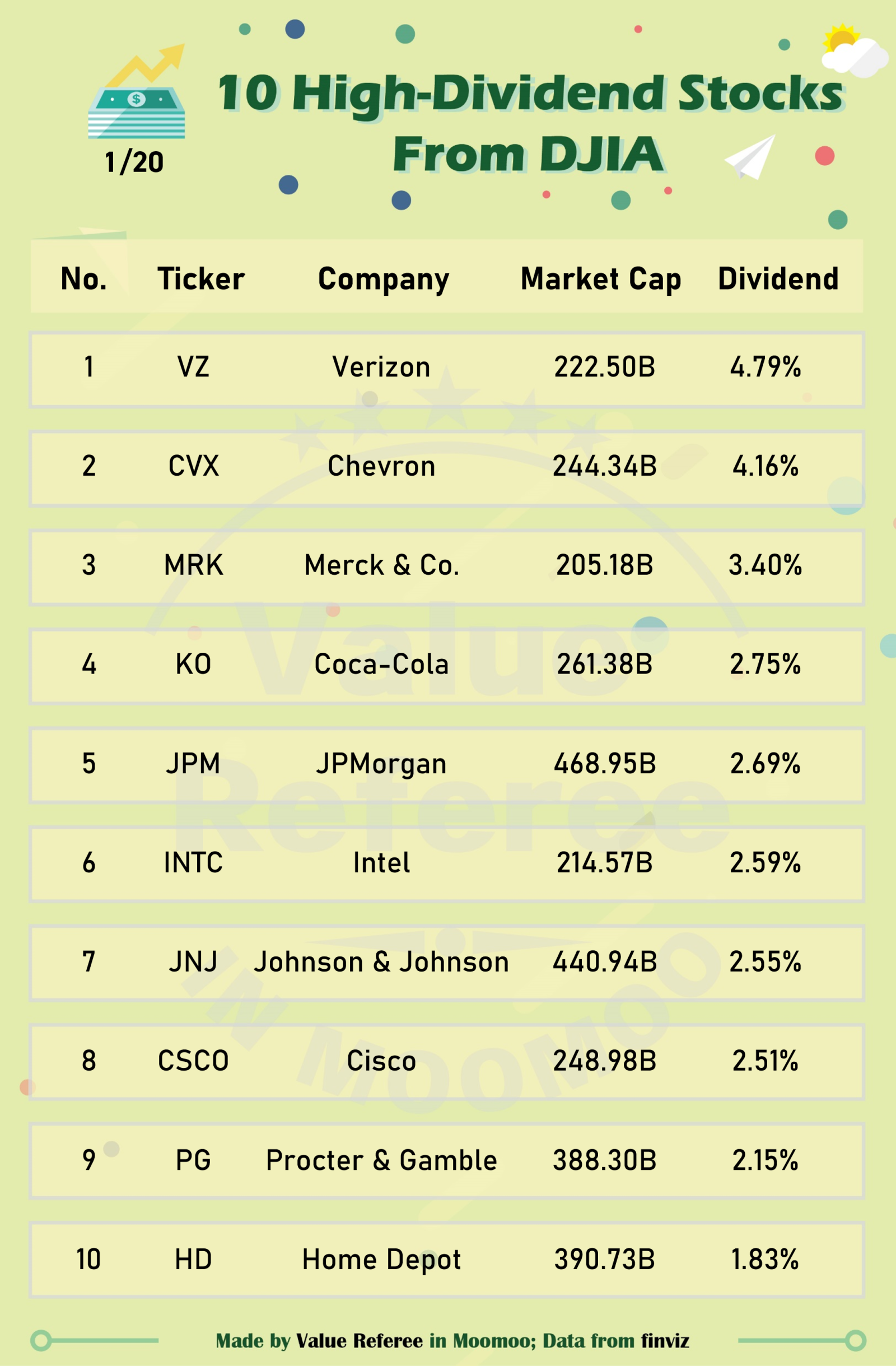 10 high-dividend DJIA stocks to watch (1/20)