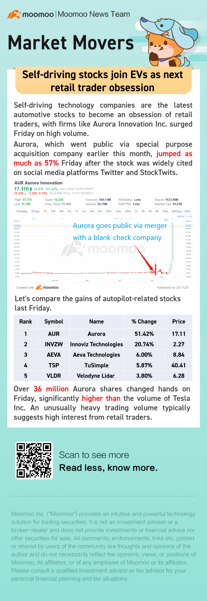 Self-Driving Technology Companiesは、高い出来高で金曜日に急騰しました。
"surging Friday on high volume."