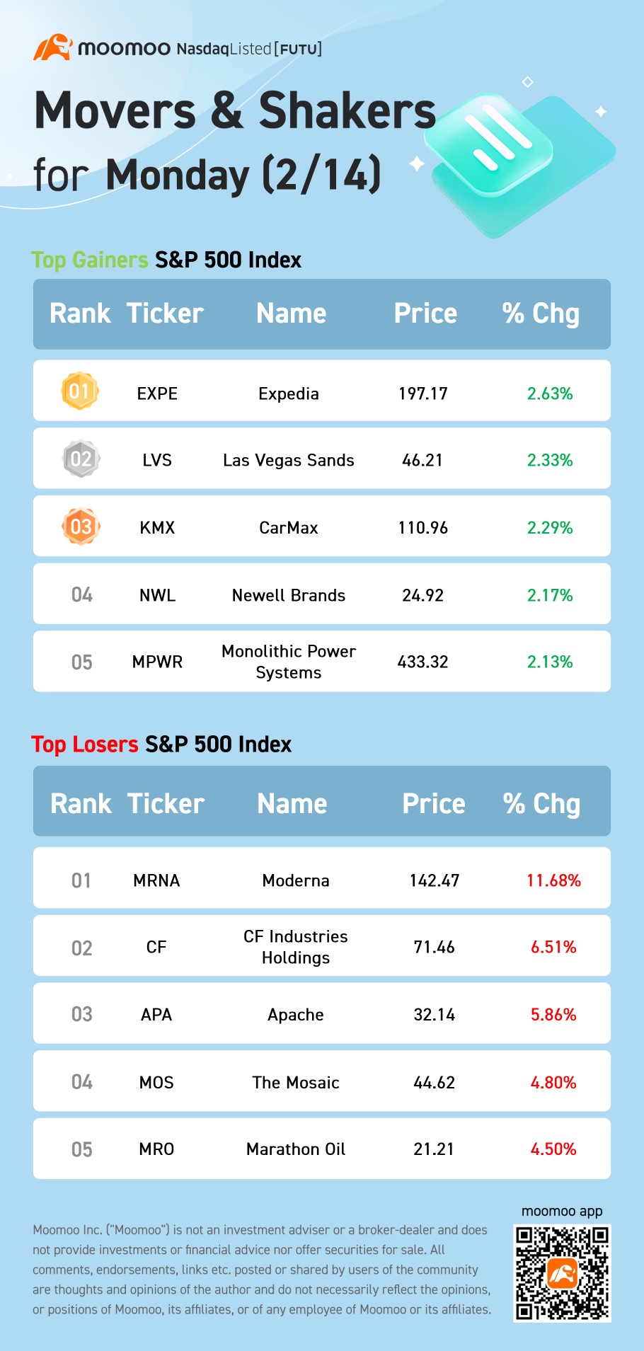 S&P 500 Movers for Monday (2/14)